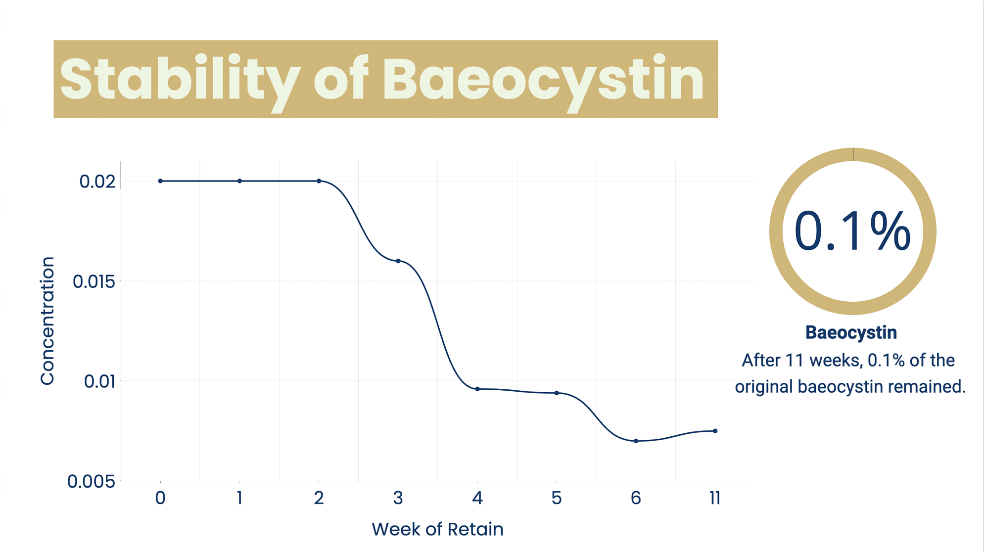 This is a graph showing the stability of baeocystin over the course of our 11 week study.