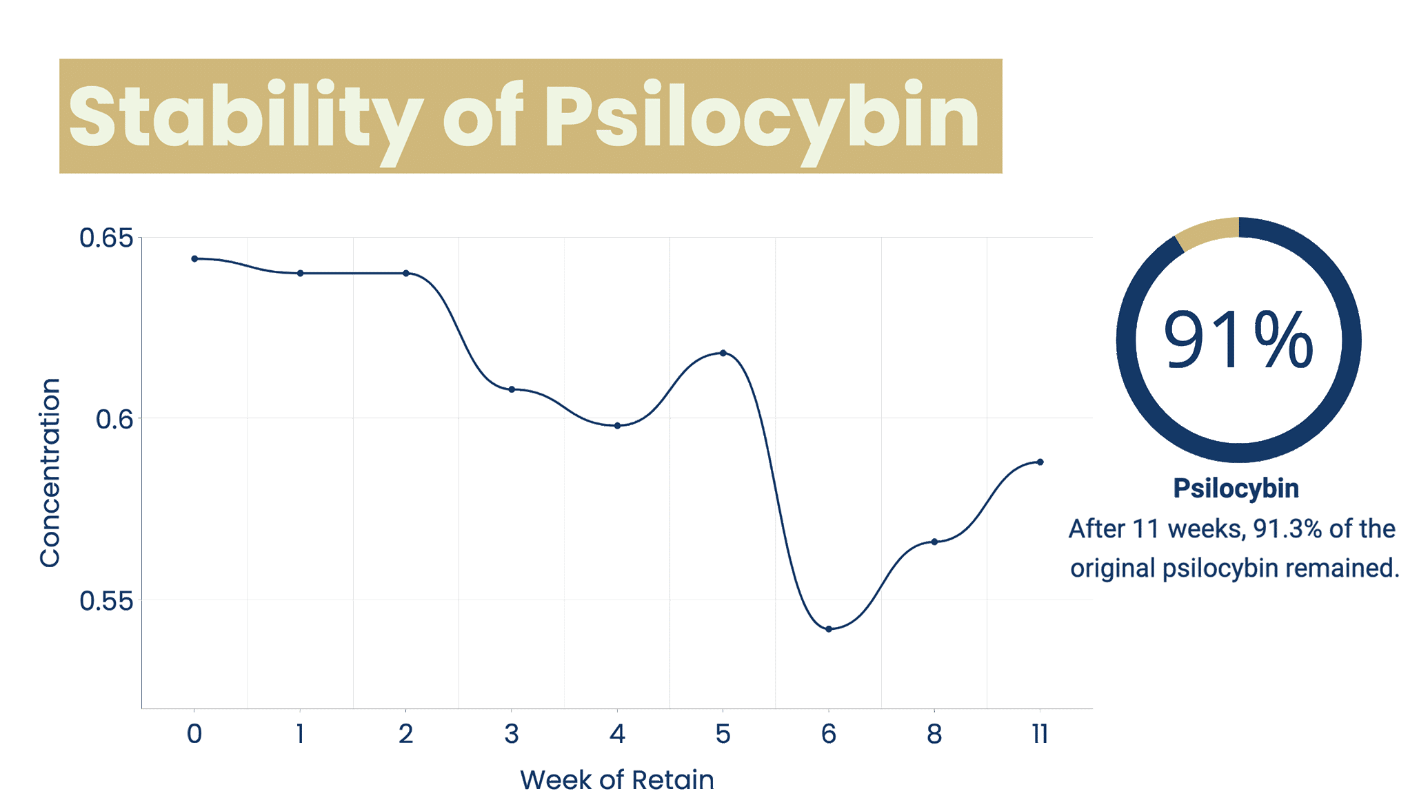 This is a graph showing the stability of psilocybin over the course of our 11 week study.